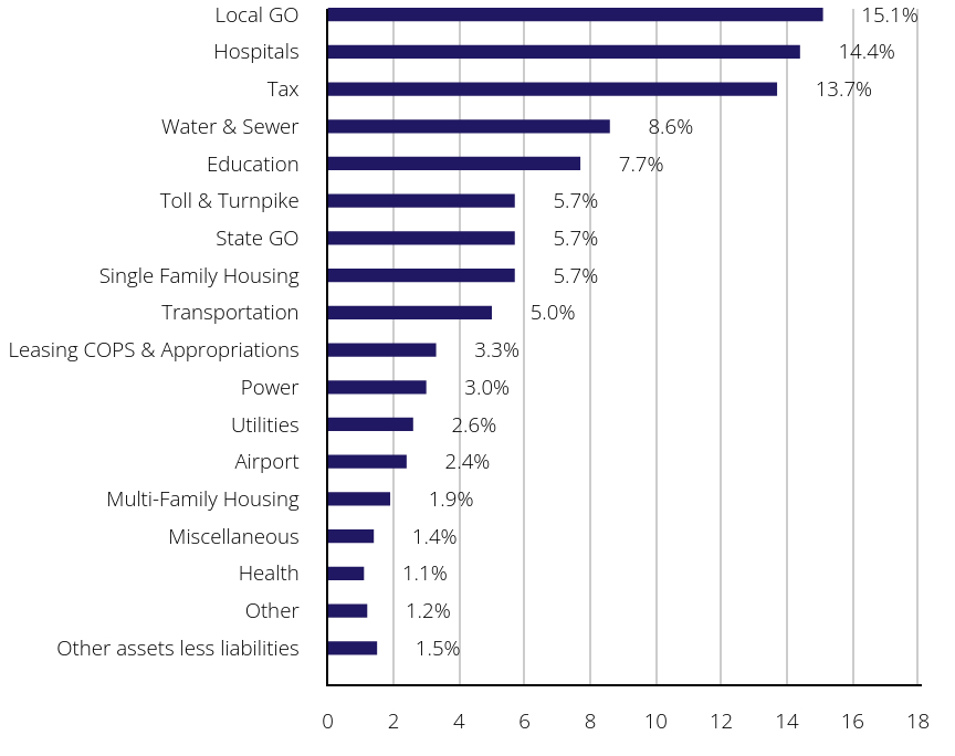 Group By Sector Chart