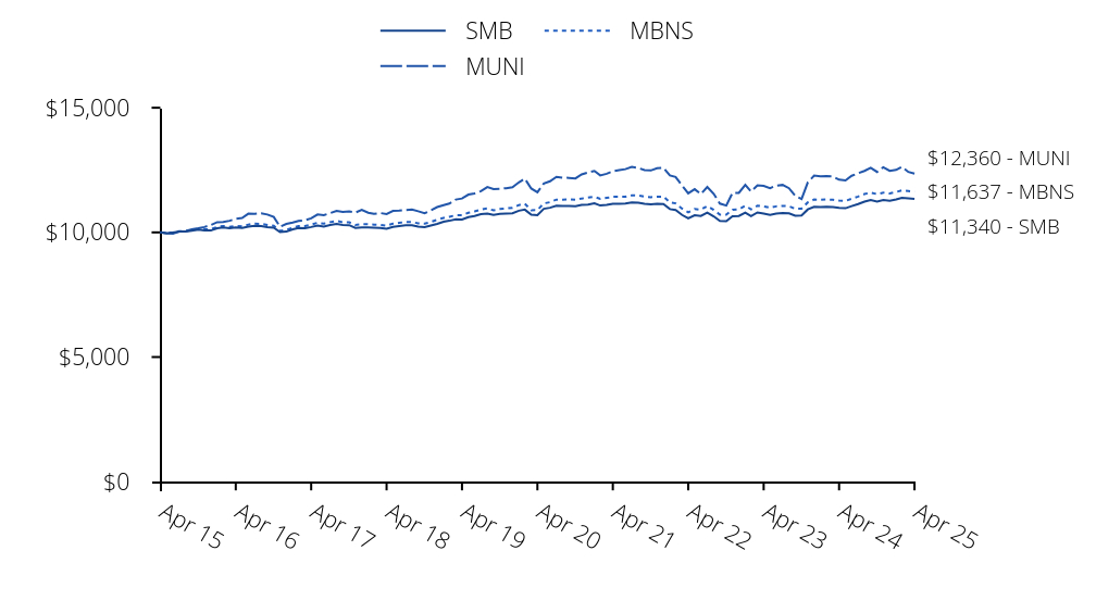 Growth of 10K Chart