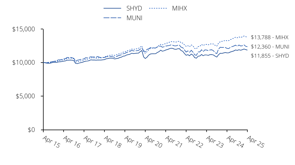 Growth of 10K Chart