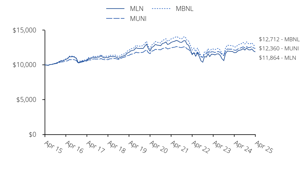 Growth of 10K Chart