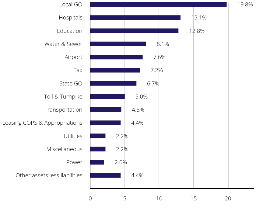 Group By Sector Chart