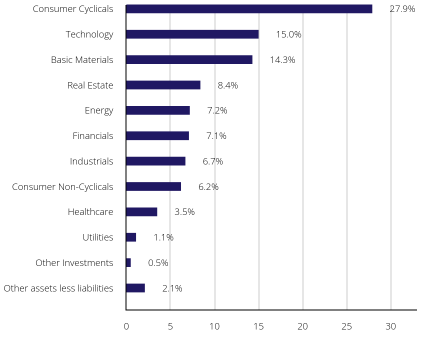 Group By Sector Chart
