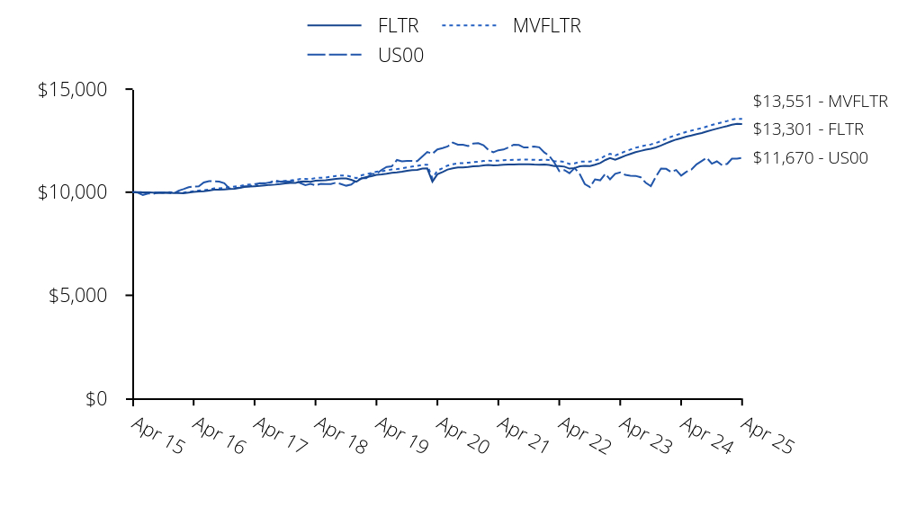 Growth of 10K Chart