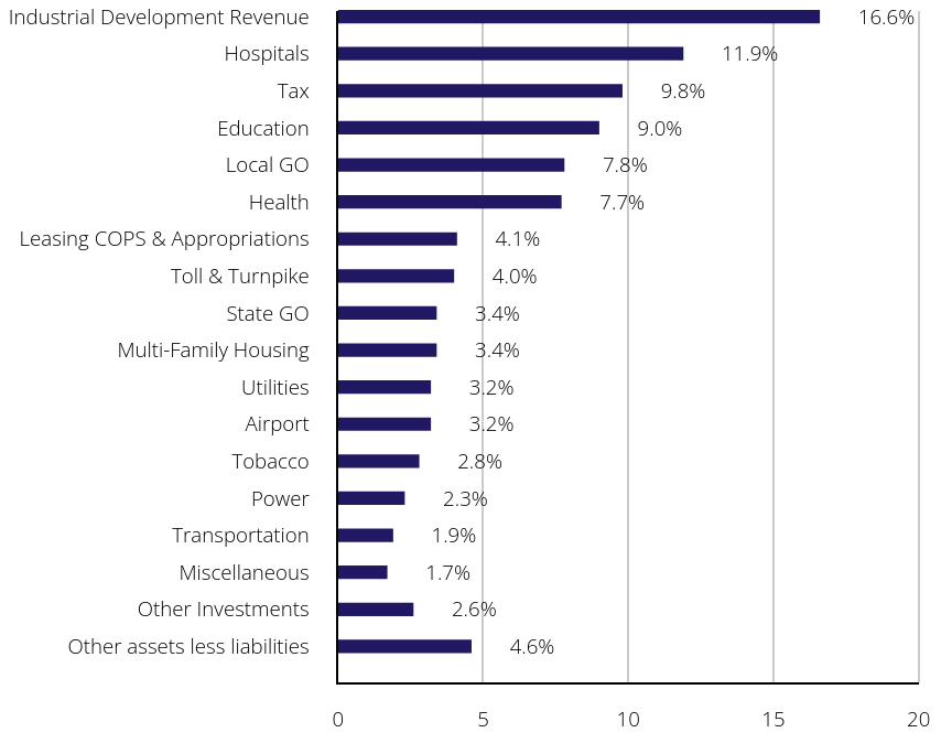 Group By Sector Chart
