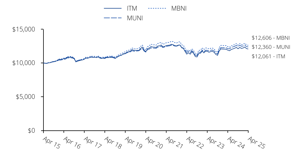 Growth of 10K Chart