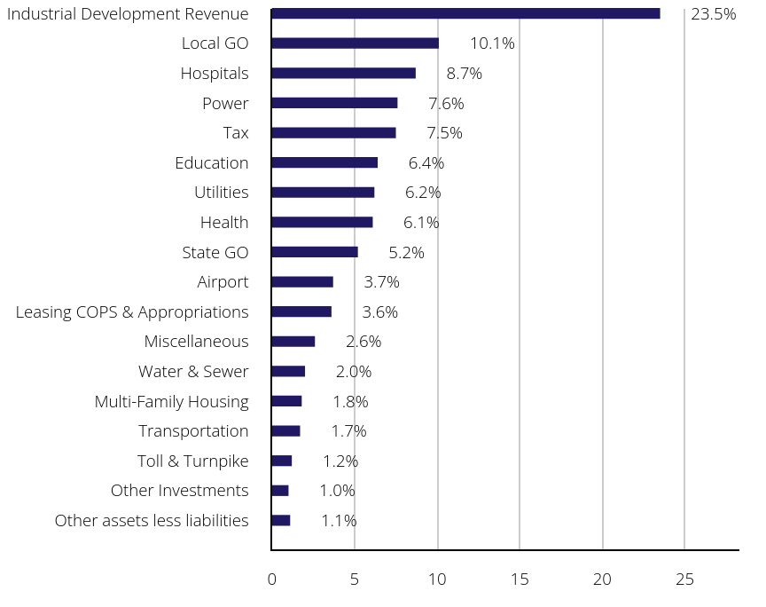Group By Sector Chart