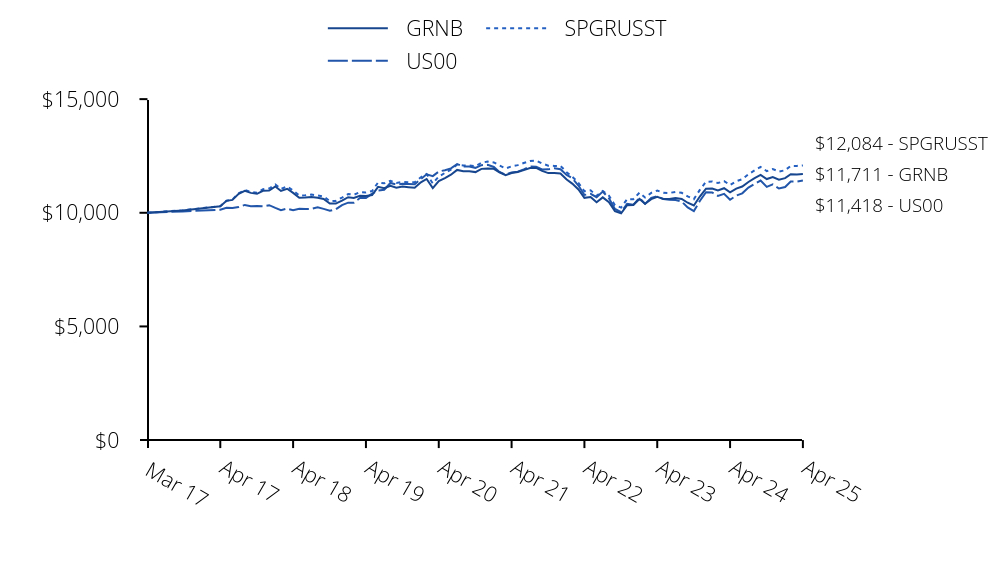 Growth of 10K Chart