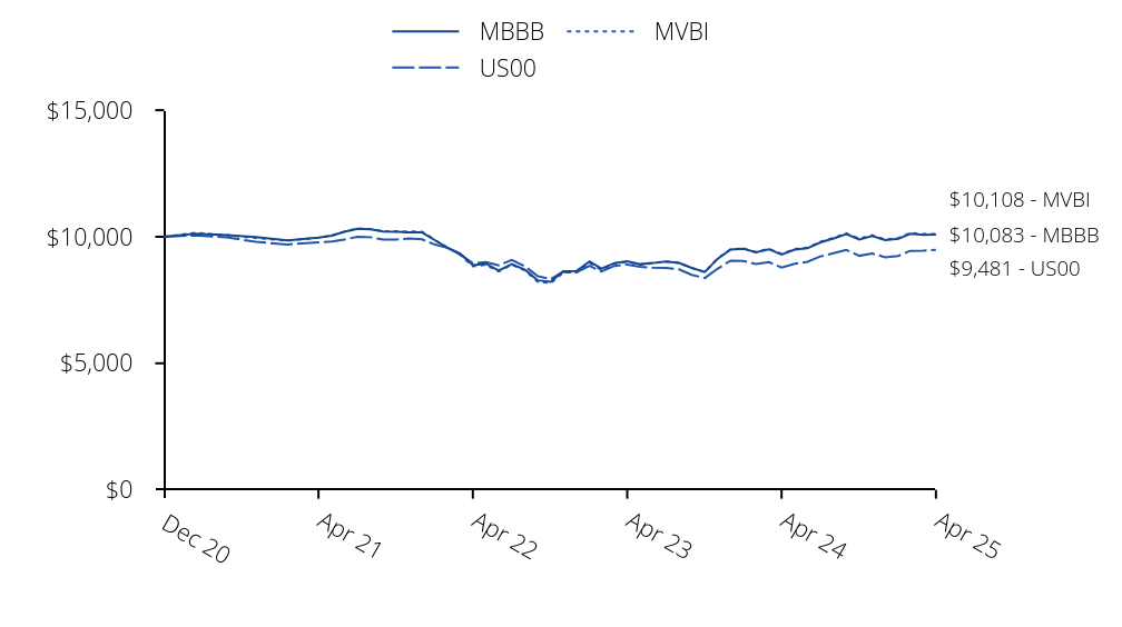 Growth of 10K Chart