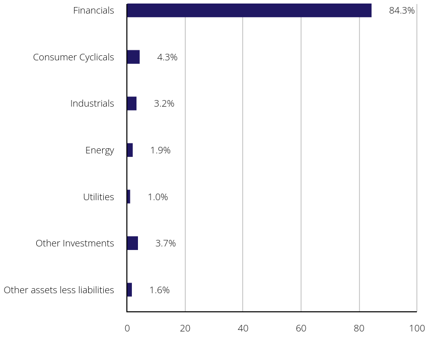 Group By Sector Chart