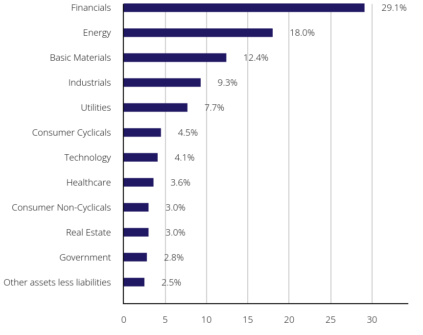 Group By Sector Chart