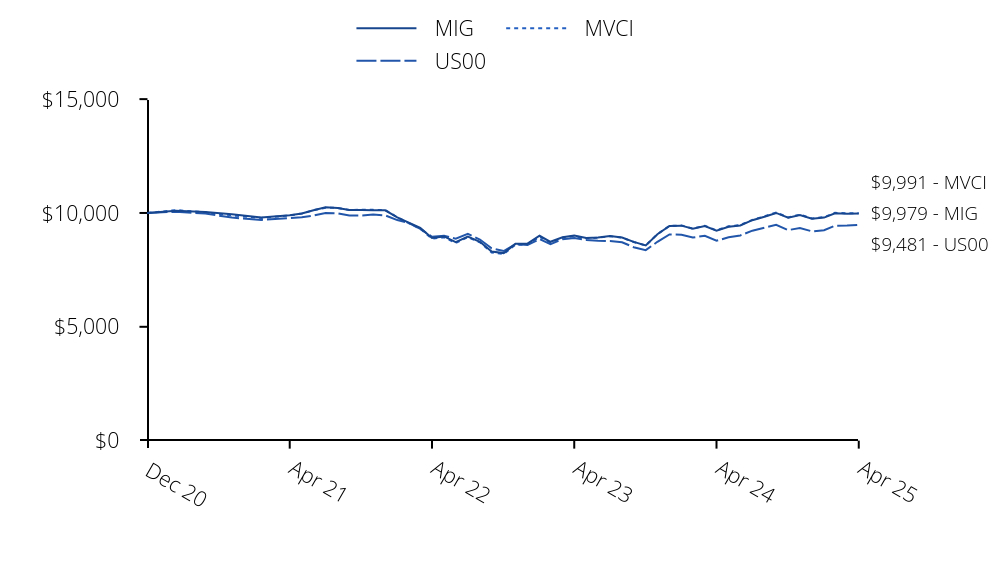 Growth of 10K Chart