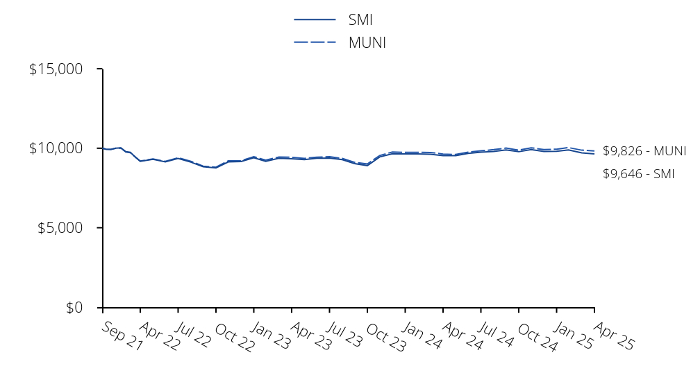 Growth of 10K Chart