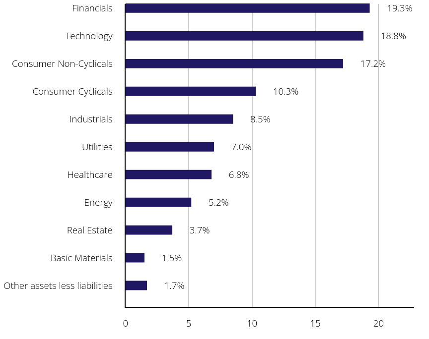 Group By Sector Chart