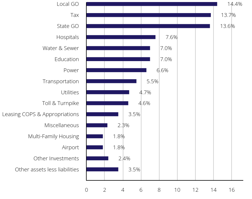 Group By Sector Chart