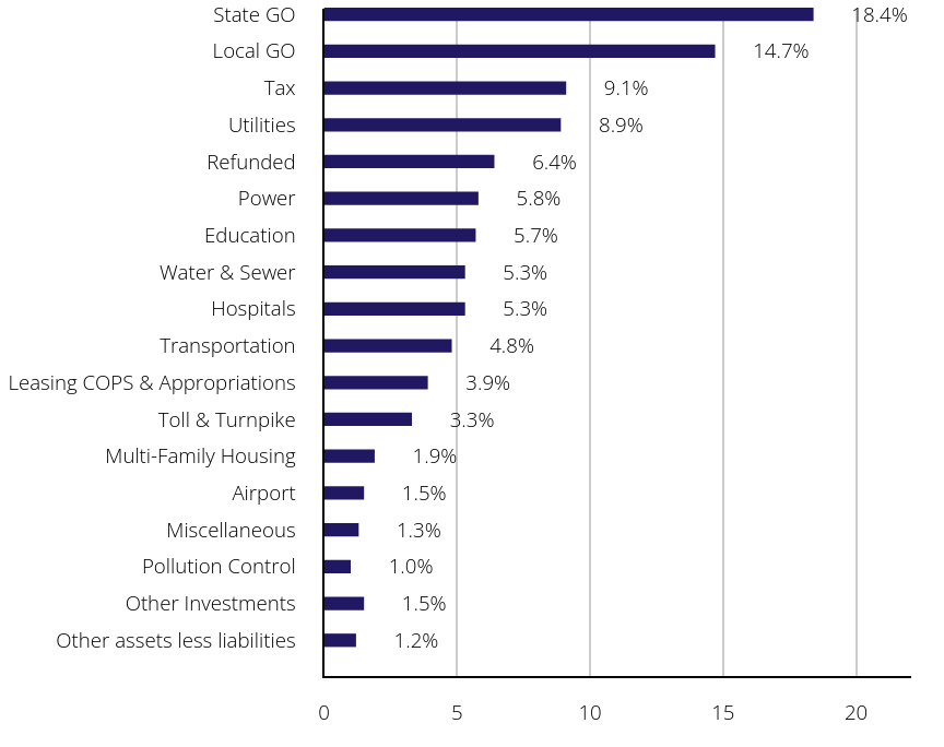Group By Sector Chart