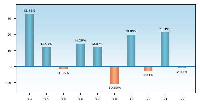 Bar Chart