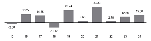 PerformanceBarChartData(15:-2.3,16:18.27,17:14.85,18:-10.65,19:26.74,20:3.66,21:33.33,22:2.78,23:12.58,24:15.8)