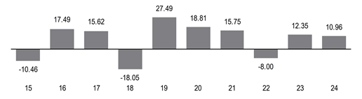 PerformanceBarChartData(15:-10.46,16:17.49,17:15.62,18:-18.05,19:27.49,20:18.81,21:15.75,22:-8,23:12.35,24:10.96)