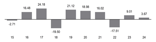 PerformanceBarChartData(15:-2.71,16:16.48,17:24.18,18:-19.5,19:21.12,20:18.98,21:16.02,22:-17.51,23:9.01,24:3.67)
