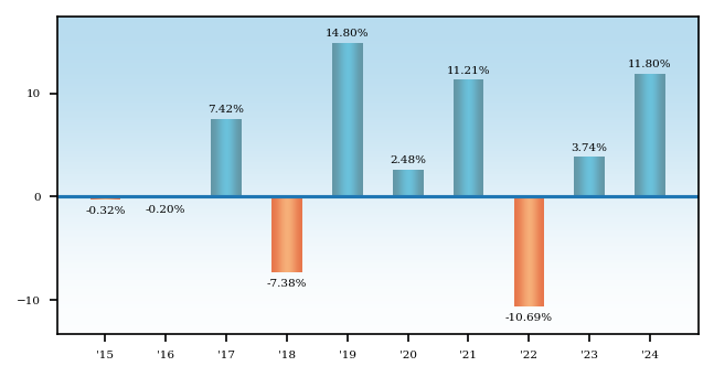 Bar Chart