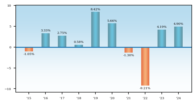Bar Chart
