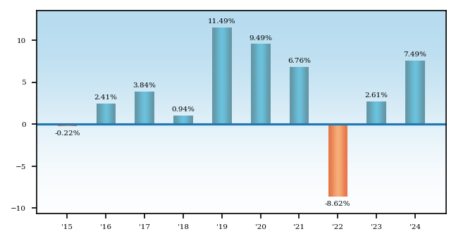 Bar Chart