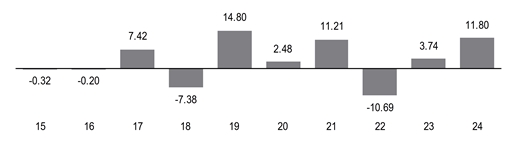 PerformanceBarChartData(15:-0.32,16:-0.2,17:7.42,18:-7.38,19:14.8,20:2.48,21:11.21,22:-10.69,23:3.74,24:11.8)