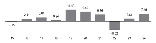 PerformanceBarChartData(15:-0.22,16:2.41,17:3.84,18:0.94,19:11.49,20:9.49,21:6.76,22:-8.62,23:2.61,24:7.49)