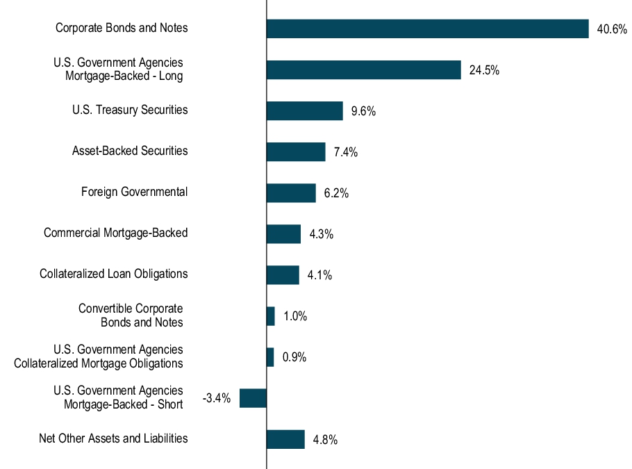 Graphical Representation - Allocation 1 Chart