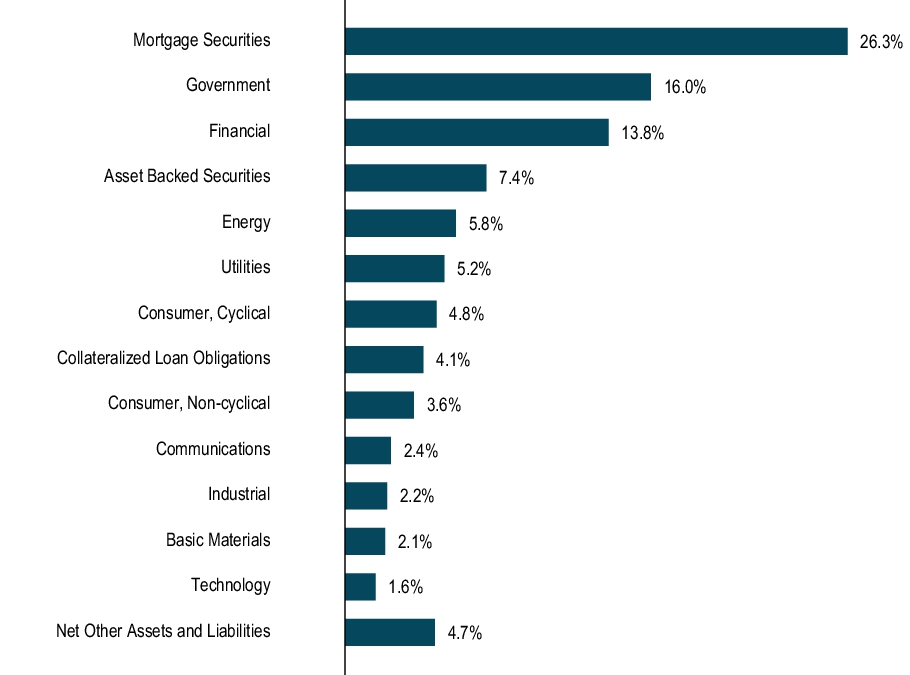 Graphical Representation - Top N Holdings Chart