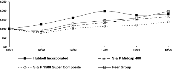 (PERFORMANCE GRAPH)