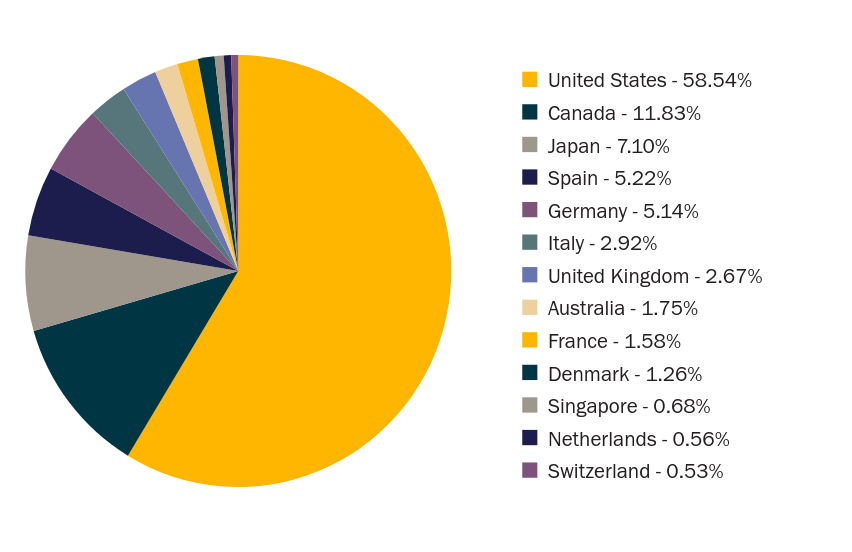Group By Country Chart