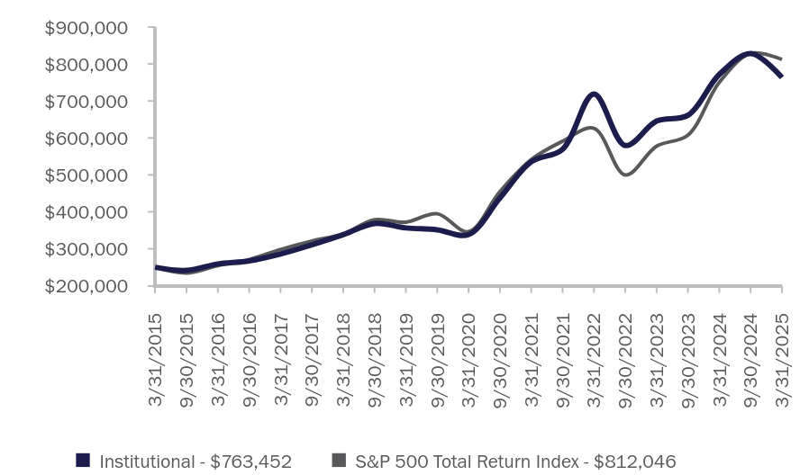 Growth of 10K Chart