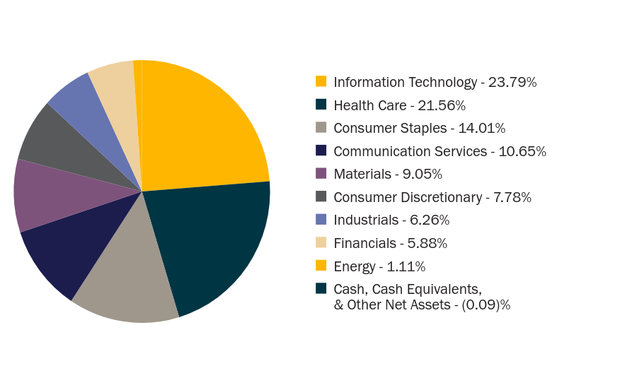 Group By Sector Chart