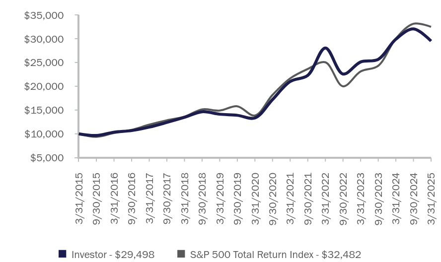 Growth of 10K Chart