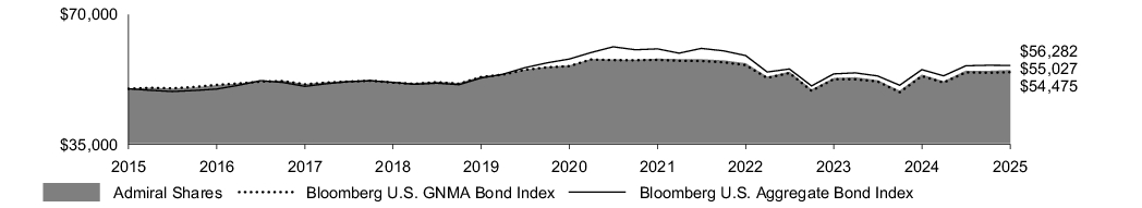 Fund Performance - Growth of 10K