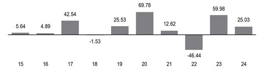 PerformanceBarChartData(15:5.64,16:4.89,17:42.54,18:-1.53,19:25.53,20:69.78,21:12.62,22:-46.44,23:59.98,24:25.03)
