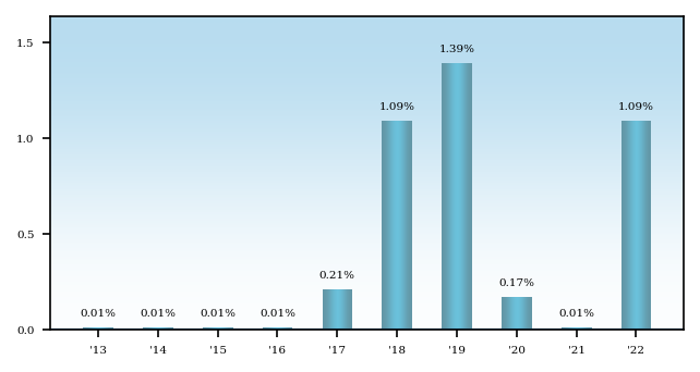 Bar Chart