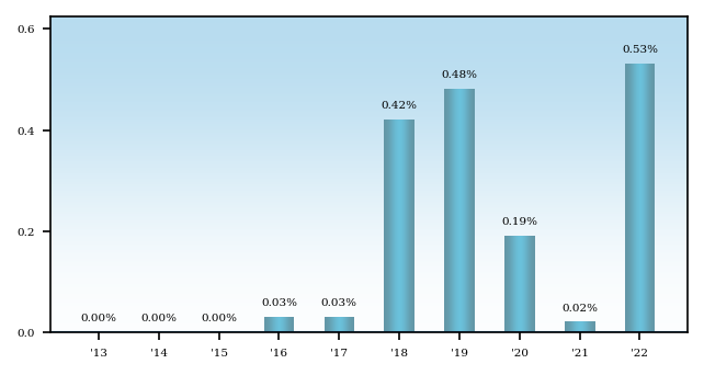 Bar Chart