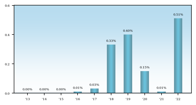 Bar Chart