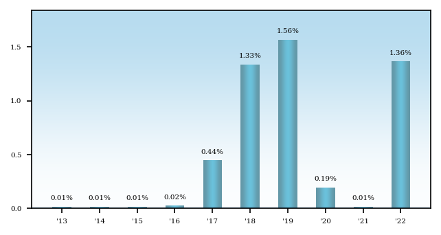 Bar Chart