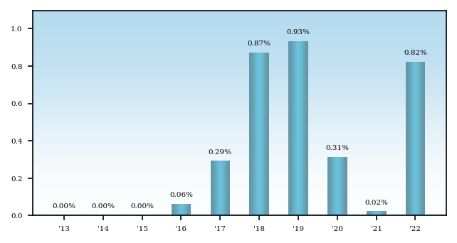 Bar Chart