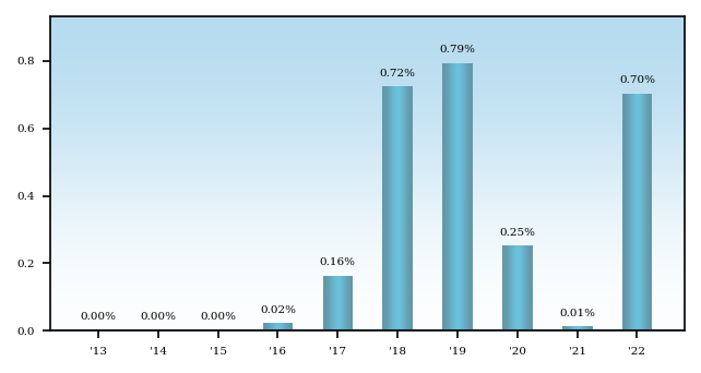 Bar Chart