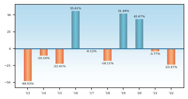 Bar Chart