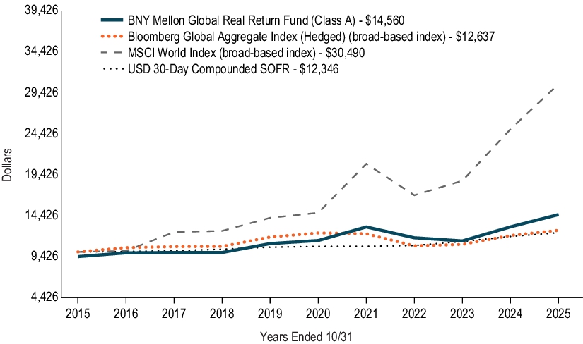 Fund Performance - Growth of 10K Chart