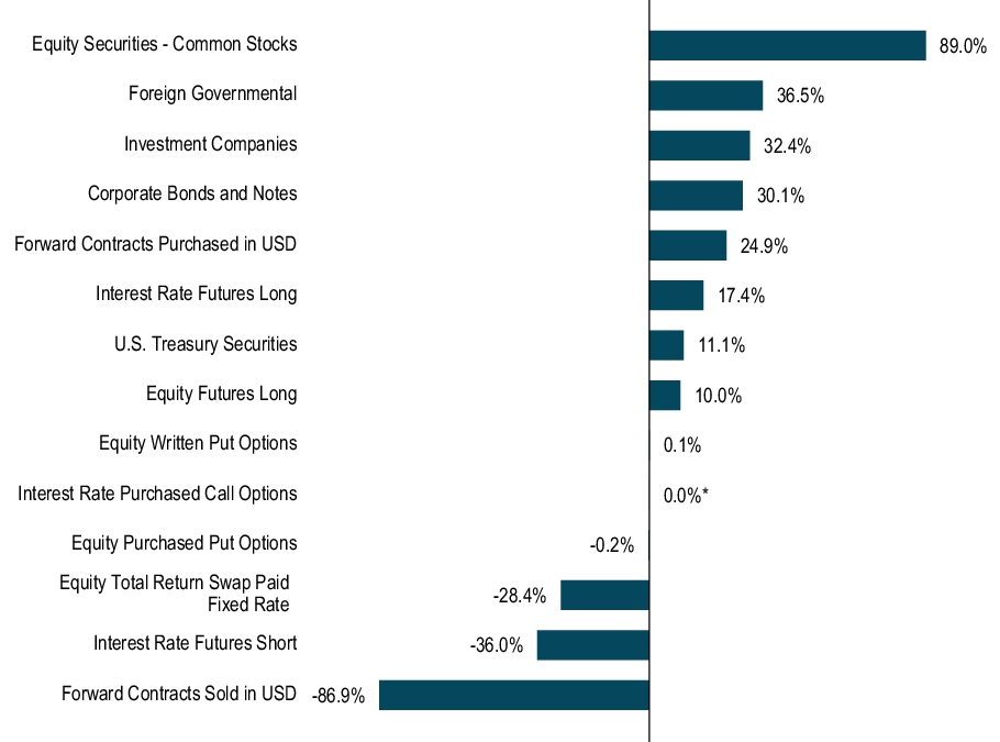 Graphical Representation - Allocation 1 Chart