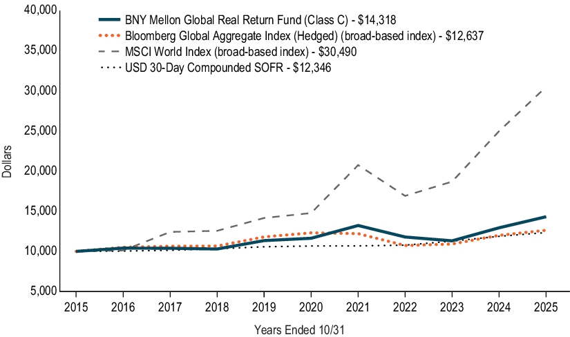 Fund Performance - Growth of 10K Chart