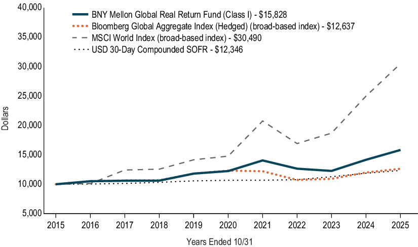 Fund Performance - Growth of 10K Chart