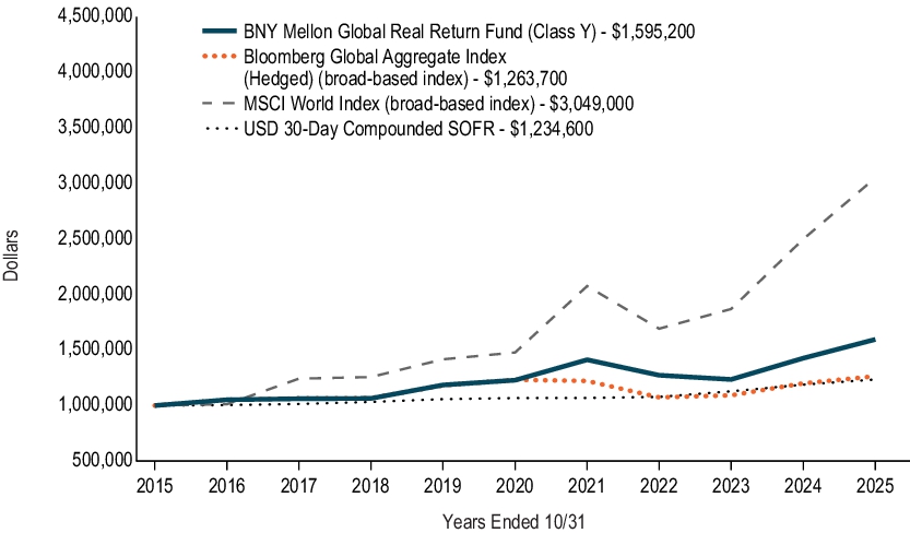 Fund Performance - Growth of 10K Chart
