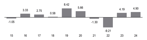 PerformanceBarChartData(15:-1.05,16:3.33,17:2.75,18:0.58,19:8.42,20:5.66,21:-1.3,22:-9.21,23:4.19,24:4.9)